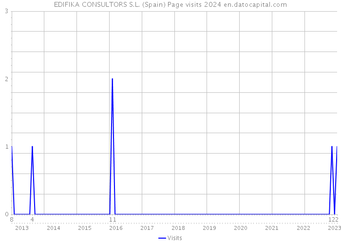 EDIFIKA CONSULTORS S.L. (Spain) Page visits 2024 