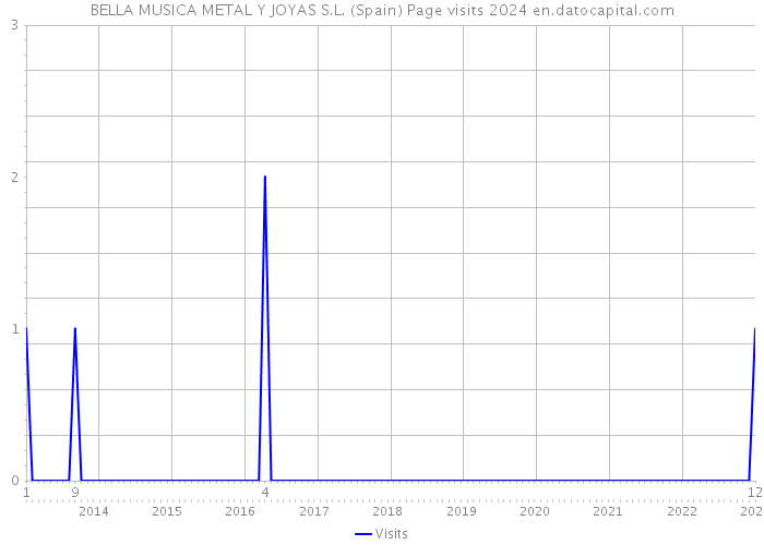 BELLA MUSICA METAL Y JOYAS S.L. (Spain) Page visits 2024 