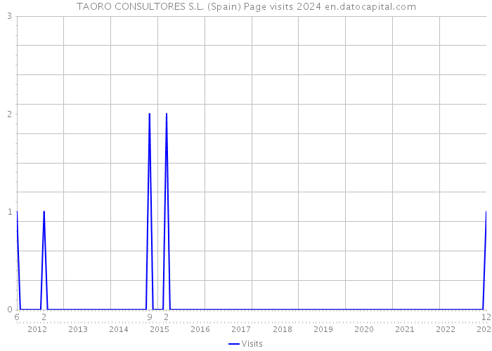 TAORO CONSULTORES S.L. (Spain) Page visits 2024 