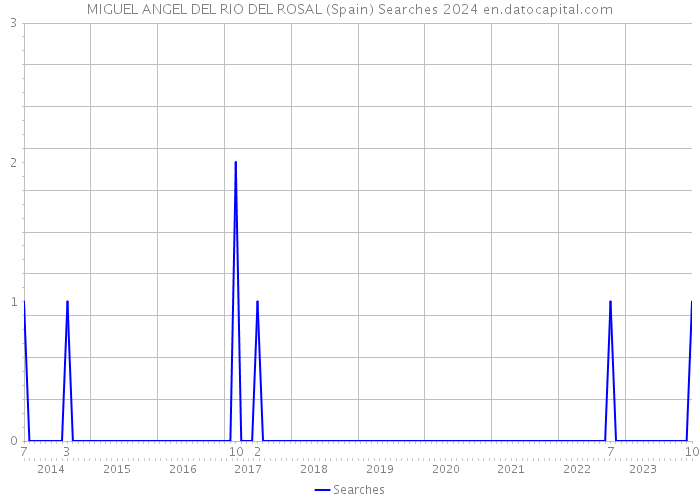MIGUEL ANGEL DEL RIO DEL ROSAL (Spain) Searches 2024 