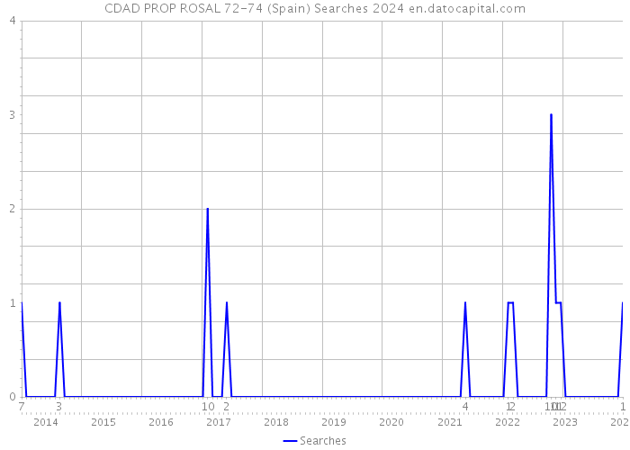 CDAD PROP ROSAL 72-74 (Spain) Searches 2024 