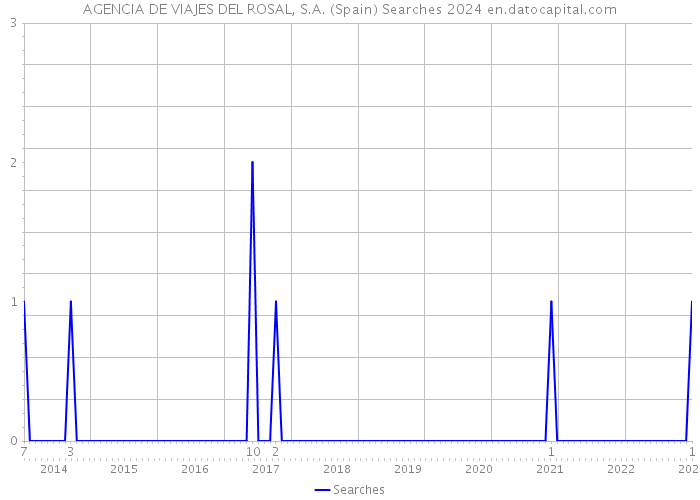AGENCIA DE VIAJES DEL ROSAL, S.A. (Spain) Searches 2024 