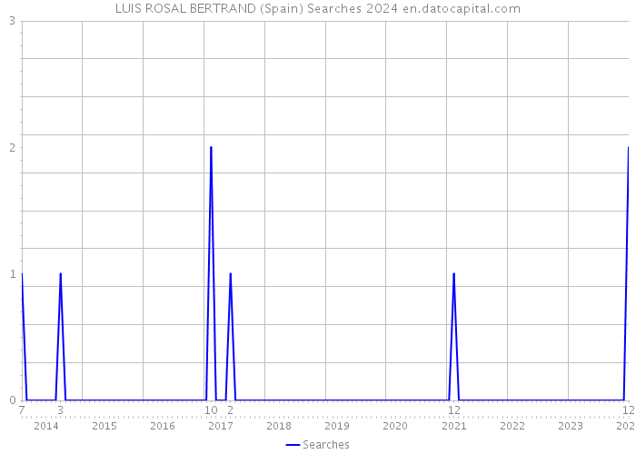 LUIS ROSAL BERTRAND (Spain) Searches 2024 