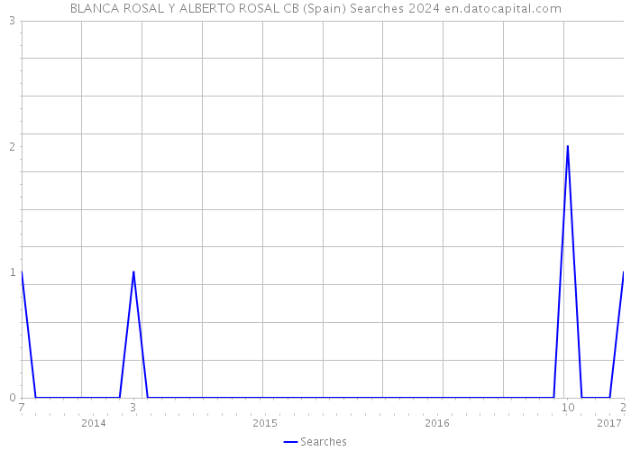 BLANCA ROSAL Y ALBERTO ROSAL CB (Spain) Searches 2024 
