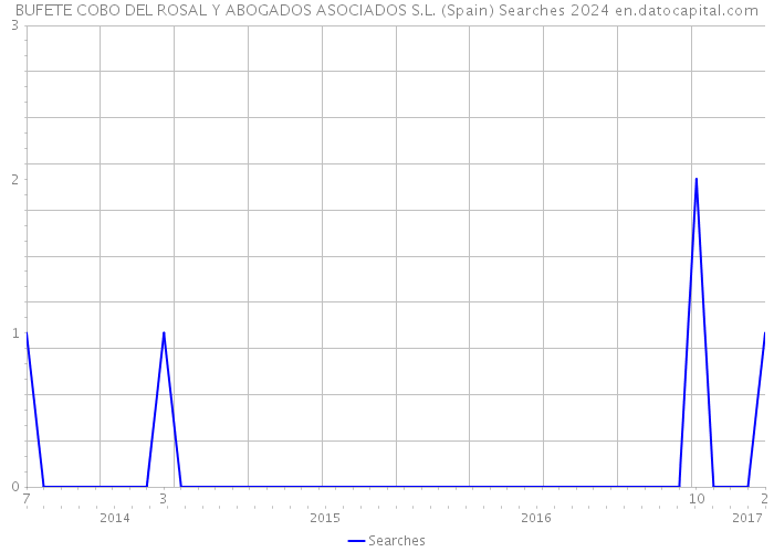 BUFETE COBO DEL ROSAL Y ABOGADOS ASOCIADOS S.L. (Spain) Searches 2024 