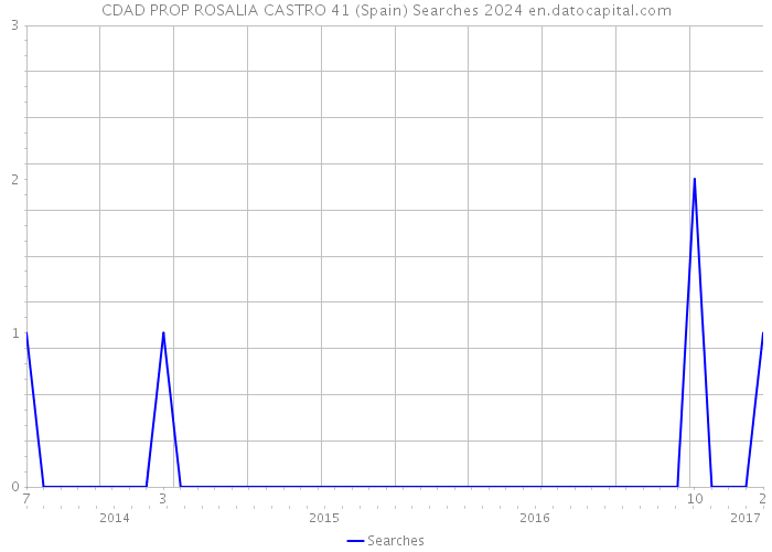 CDAD PROP ROSALIA CASTRO 41 (Spain) Searches 2024 