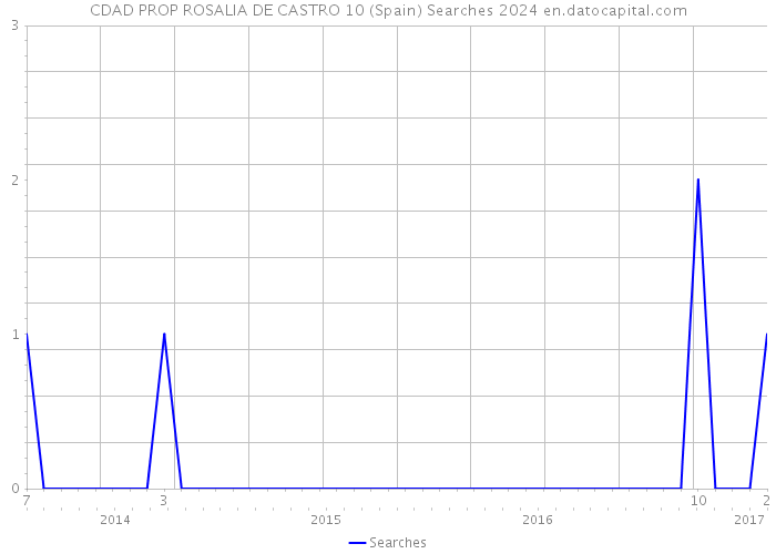 CDAD PROP ROSALIA DE CASTRO 10 (Spain) Searches 2024 