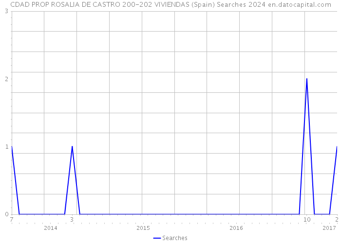 CDAD PROP ROSALIA DE CASTRO 200-202 VIVIENDAS (Spain) Searches 2024 