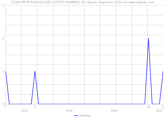 CDAD PROP ROSALIA DE CASTRO NUMERO, 43 (Spain) Searches 2024 