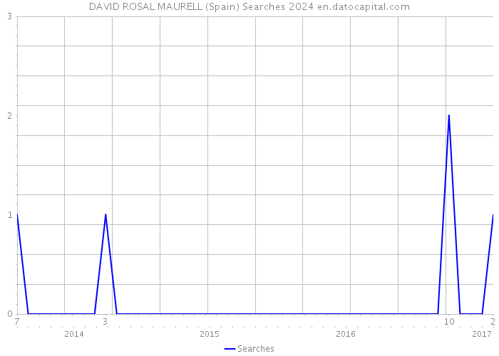 DAVID ROSAL MAURELL (Spain) Searches 2024 