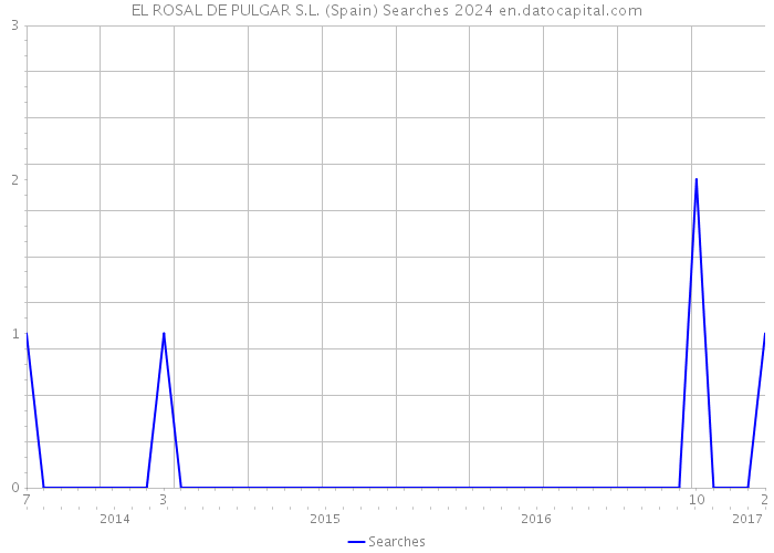 EL ROSAL DE PULGAR S.L. (Spain) Searches 2024 