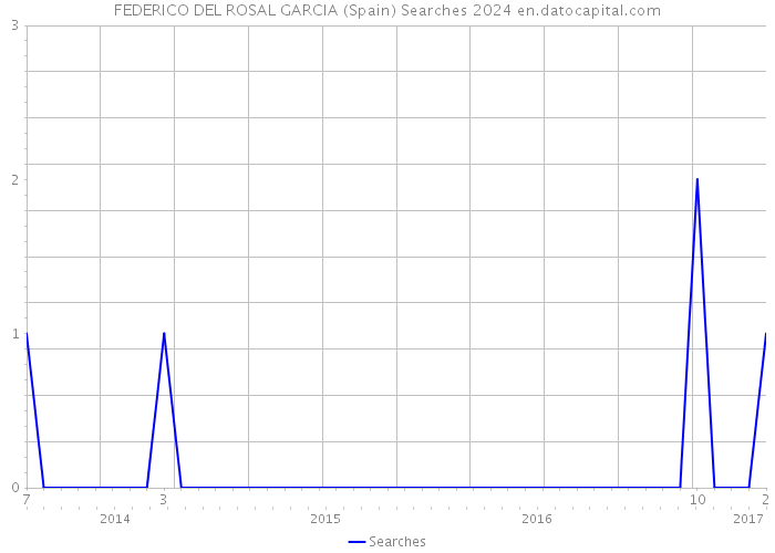 FEDERICO DEL ROSAL GARCIA (Spain) Searches 2024 