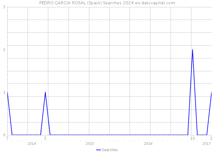 PEDRO GARCIA ROSAL (Spain) Searches 2024 