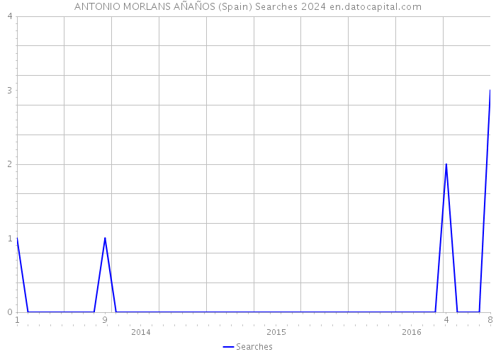 ANTONIO MORLANS AÑAÑOS (Spain) Searches 2024 