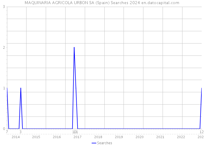 MAQUINARIA AGRICOLA URBON SA (Spain) Searches 2024 