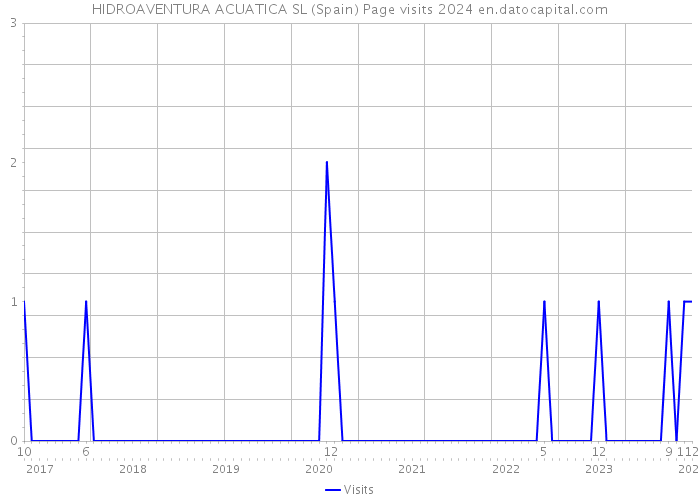 HIDROAVENTURA ACUATICA SL (Spain) Page visits 2024 