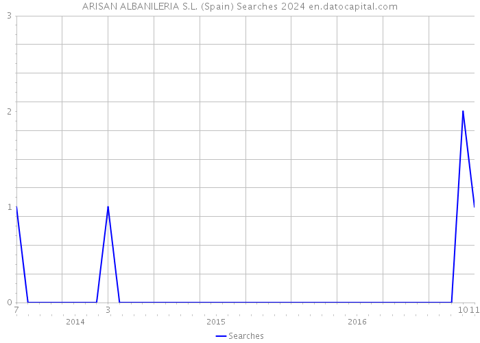 ARISAN ALBANILERIA S.L. (Spain) Searches 2024 