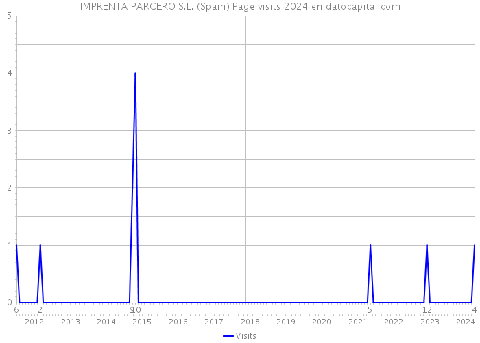 IMPRENTA PARCERO S.L. (Spain) Page visits 2024 