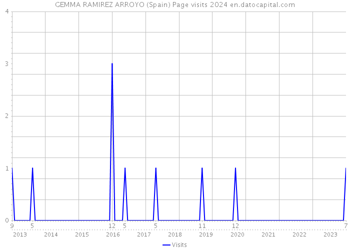 GEMMA RAMIREZ ARROYO (Spain) Page visits 2024 