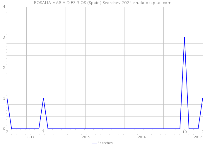 ROSALIA MARIA DIEZ RIOS (Spain) Searches 2024 