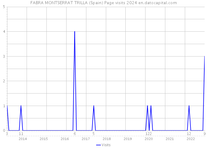 FABRA MONTSERRAT TRILLA (Spain) Page visits 2024 