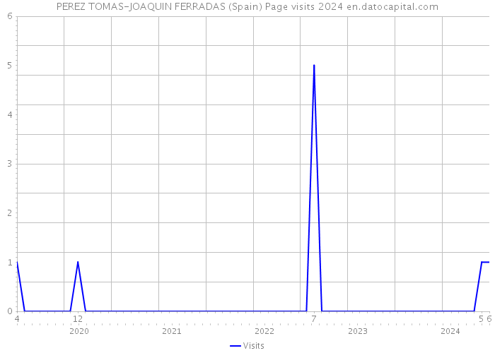 PEREZ TOMAS-JOAQUIN FERRADAS (Spain) Page visits 2024 