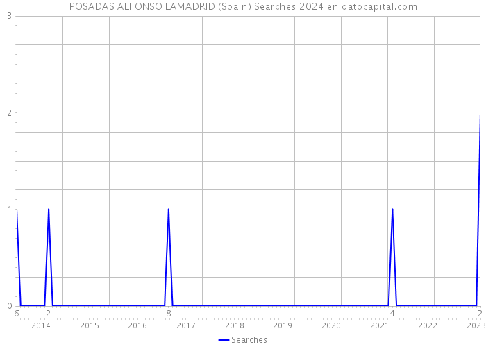 POSADAS ALFONSO LAMADRID (Spain) Searches 2024 