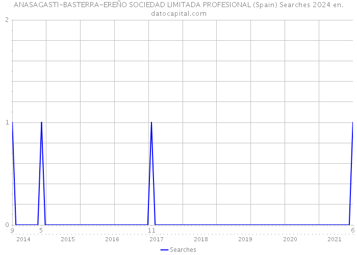 ANASAGASTI-BASTERRA-EREÑO SOCIEDAD LIMITADA PROFESIONAL (Spain) Searches 2024 