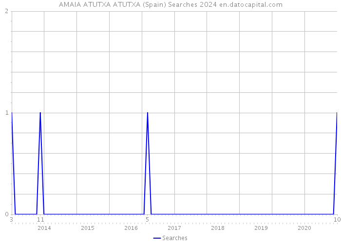 AMAIA ATUTXA ATUTXA (Spain) Searches 2024 