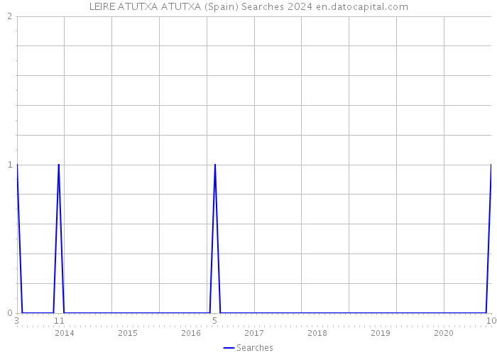 LEIRE ATUTXA ATUTXA (Spain) Searches 2024 