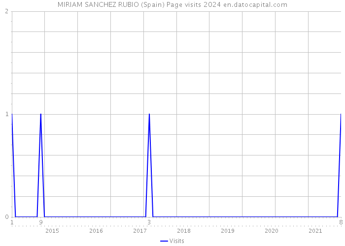 MIRIAM SANCHEZ RUBIO (Spain) Page visits 2024 