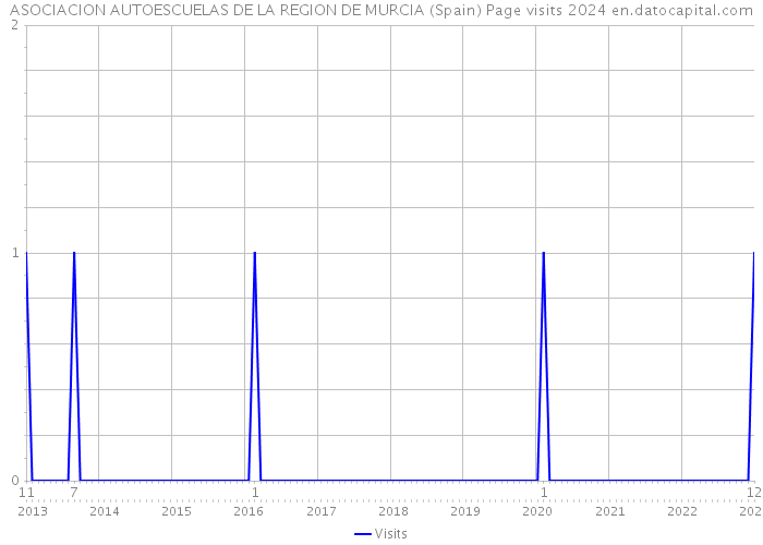 ASOCIACION AUTOESCUELAS DE LA REGION DE MURCIA (Spain) Page visits 2024 