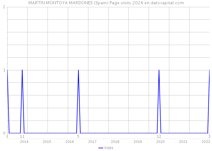 MARTIN MONTOYA MARDONES (Spain) Page visits 2024 