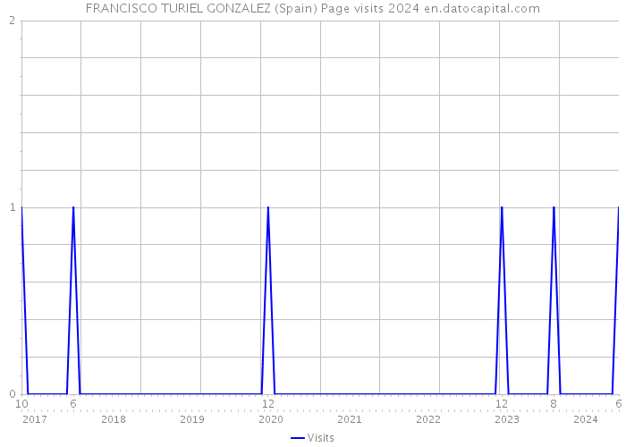 FRANCISCO TURIEL GONZALEZ (Spain) Page visits 2024 