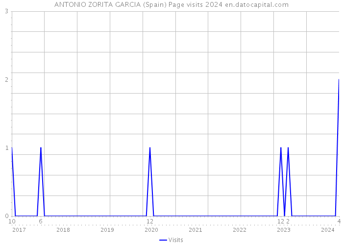 ANTONIO ZORITA GARCIA (Spain) Page visits 2024 