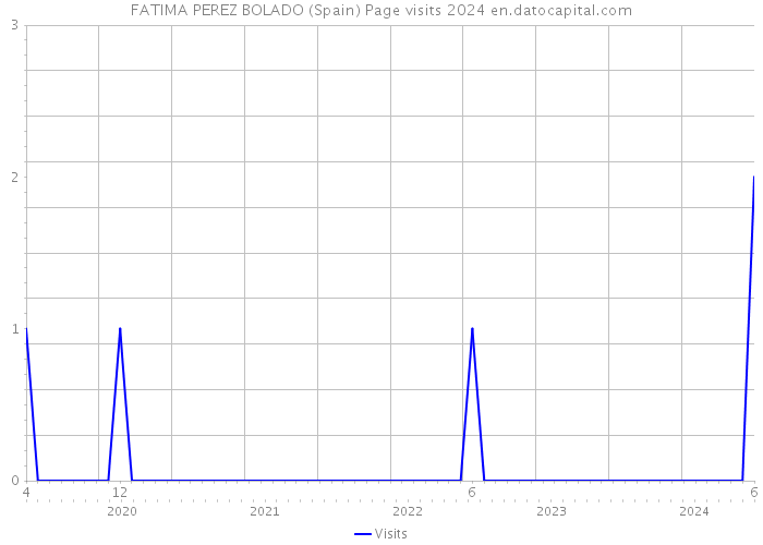 FATIMA PEREZ BOLADO (Spain) Page visits 2024 