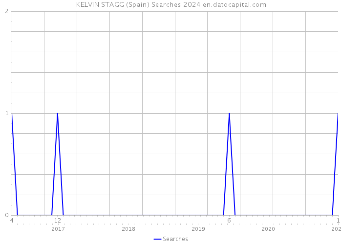 KELVIN STAGG (Spain) Searches 2024 