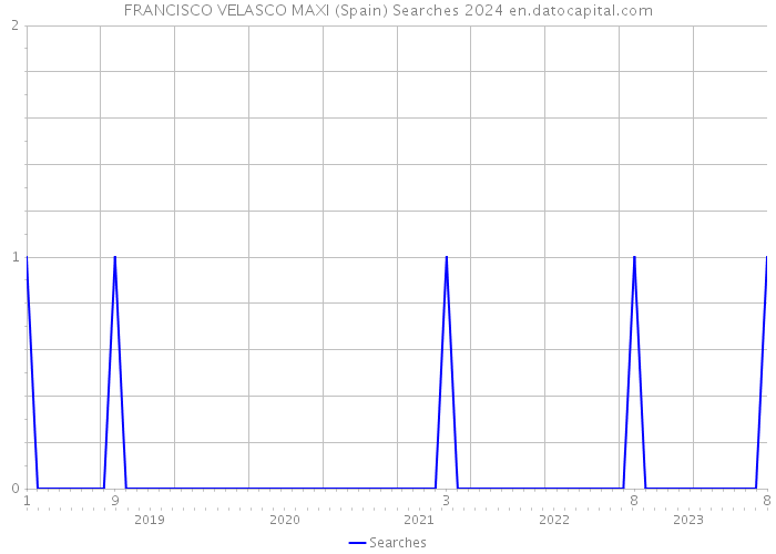 FRANCISCO VELASCO MAXI (Spain) Searches 2024 