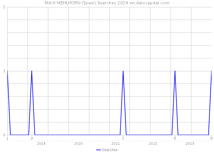 MAXI MEHLHORN (Spain) Searches 2024 