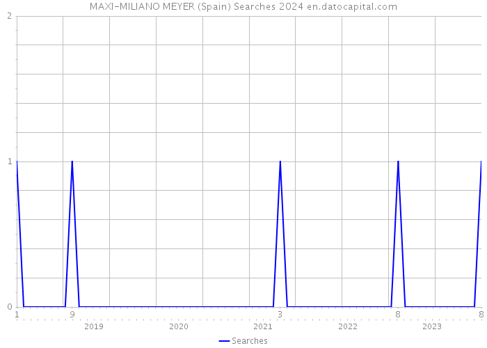 MAXI-MILIANO MEYER (Spain) Searches 2024 
