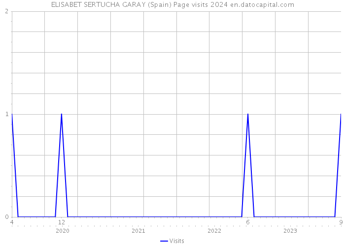 ELISABET SERTUCHA GARAY (Spain) Page visits 2024 