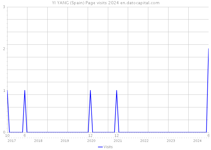 YI YANG (Spain) Page visits 2024 