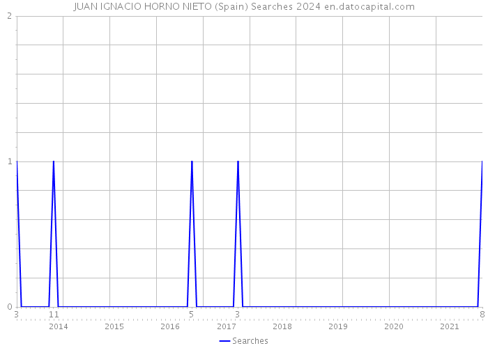 JUAN IGNACIO HORNO NIETO (Spain) Searches 2024 