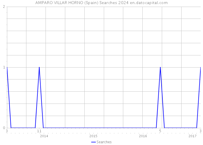 AMPARO VILLAR HORNO (Spain) Searches 2024 