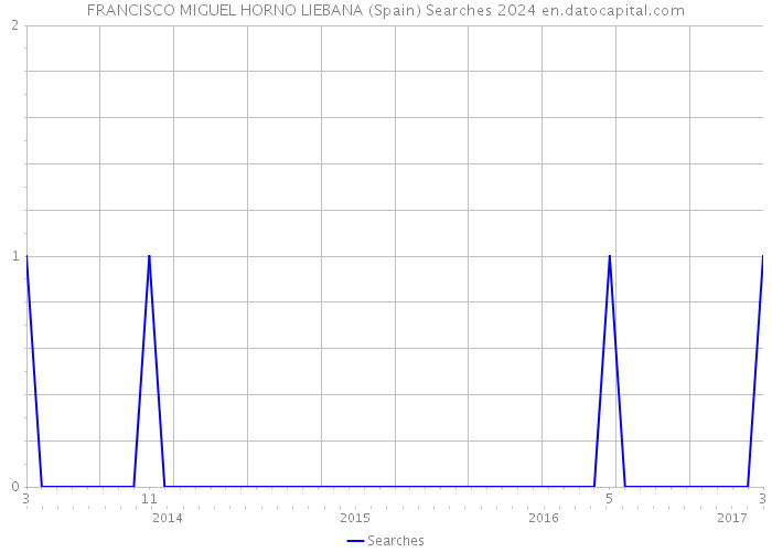 FRANCISCO MIGUEL HORNO LIEBANA (Spain) Searches 2024 