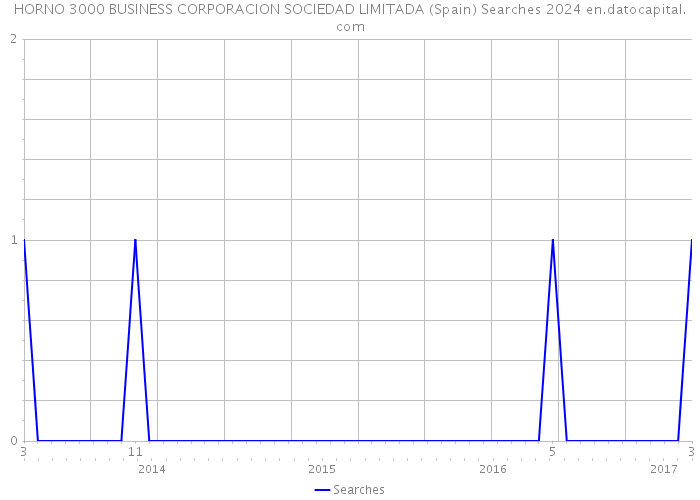 HORNO 3000 BUSINESS CORPORACION SOCIEDAD LIMITADA (Spain) Searches 2024 