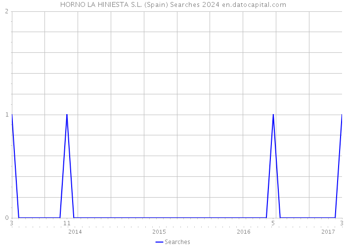 HORNO LA HINIESTA S.L. (Spain) Searches 2024 