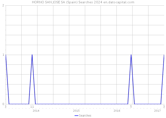 HORNO SAN JOSE SA (Spain) Searches 2024 