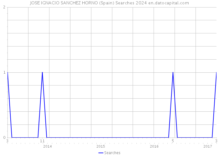 JOSE IGNACIO SANCHEZ HORNO (Spain) Searches 2024 