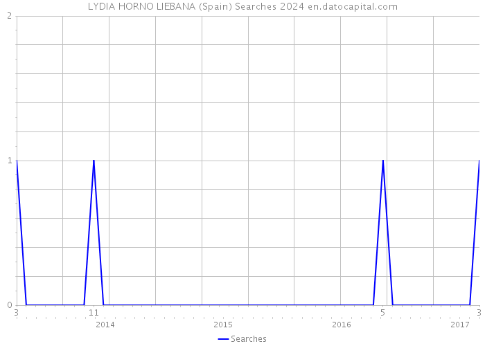 LYDIA HORNO LIEBANA (Spain) Searches 2024 